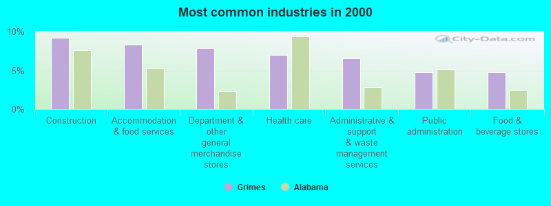 Most common industries in 2000