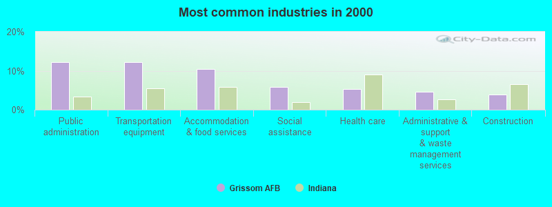 Most common industries in 2000