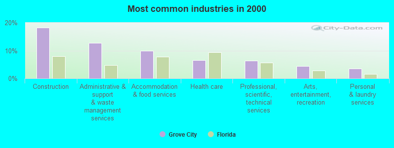 Most common industries in 2000