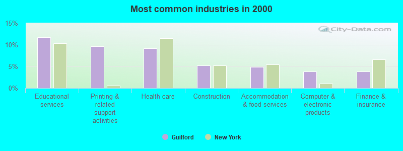 Most common industries in 2000