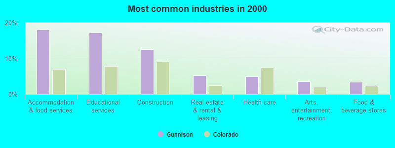 Most common industries in 2000