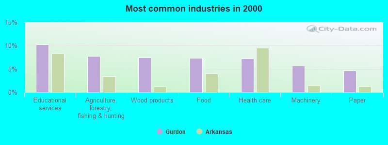 Most common industries in 2000