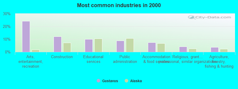 Most common industries in 2000