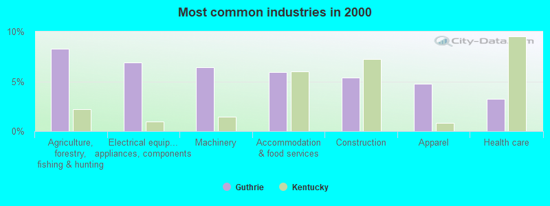 Most common industries in 2000