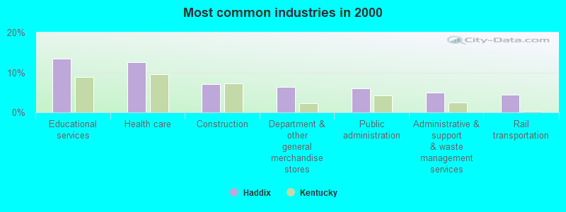 Most common industries in 2000