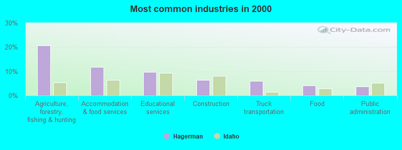 Most common industries in 2000