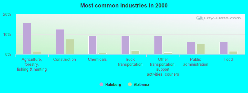 Most common industries in 2000