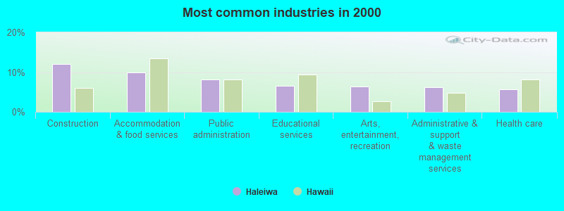 Most common industries in 2000