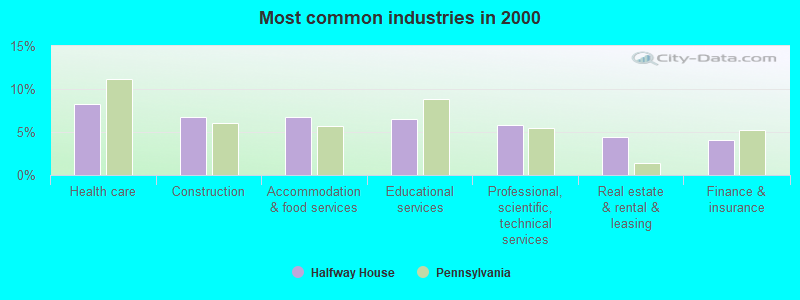 Most common industries 