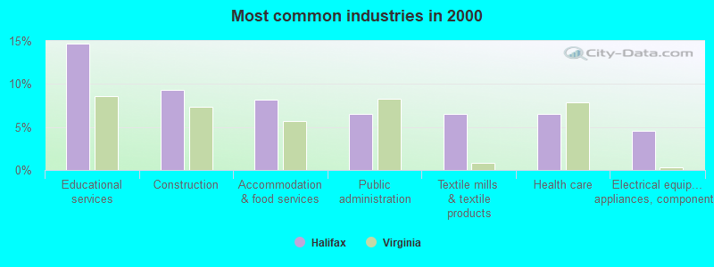 Most common industries in 2000