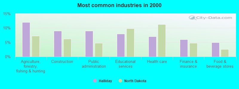 Most common industries in 2000