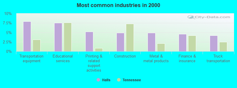 Most common industries in 2000