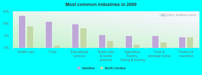 Most common industries in 2000