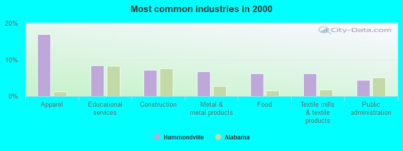 Most common industries in 2000