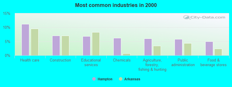 Most common industries in 2000