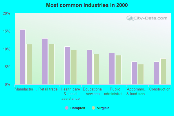 Most common industries in 2000