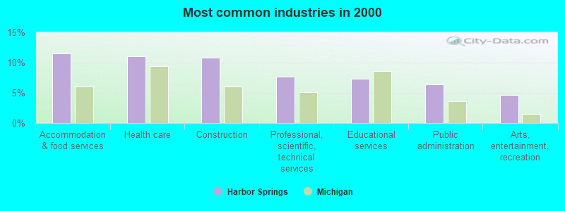 Most common industries in 2000