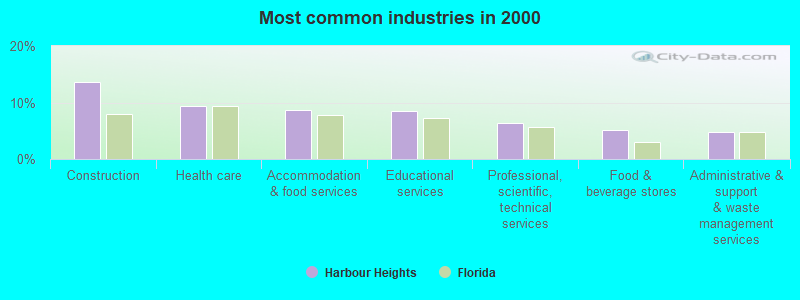 Most common industries in 2000