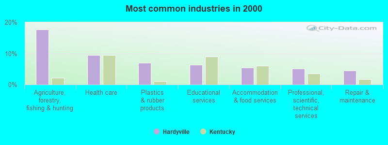 Most common industries in 2000