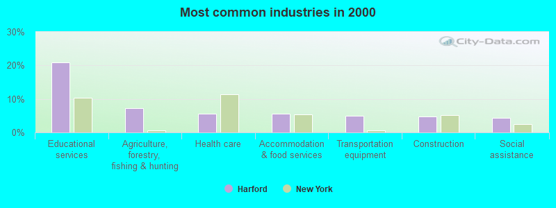 Most common industries in 2000