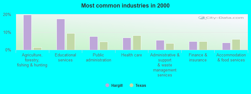 Most common industries in 2000