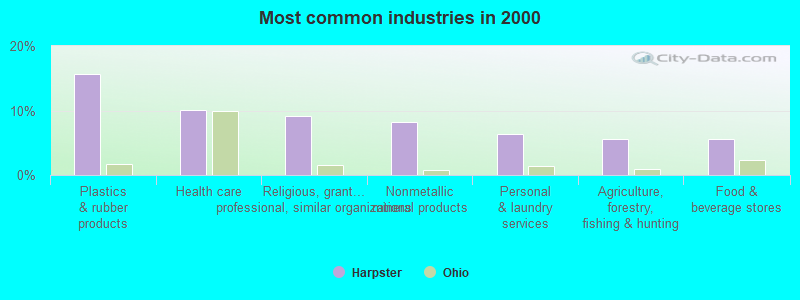 Most common industries in 2000