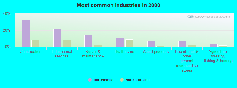 Most common industries in 2000