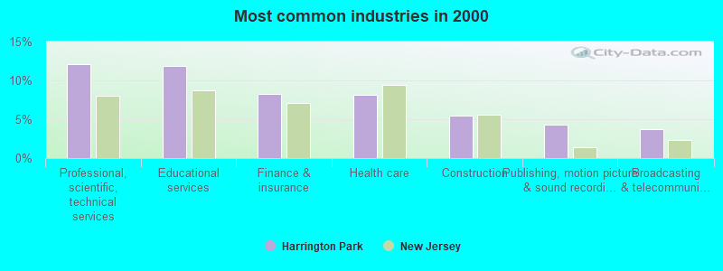 Most common industries in 2000