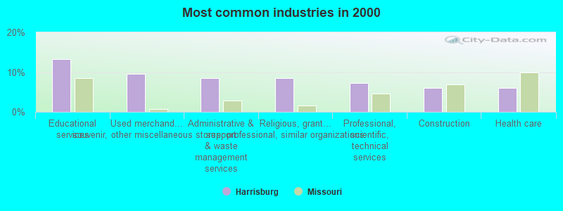 Most common industries in 2000