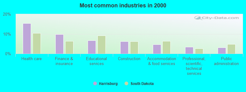 Most common industries in 2000