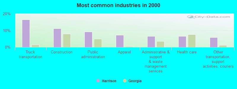 Most common industries in 2000