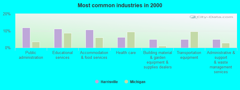 Most common industries in 2000