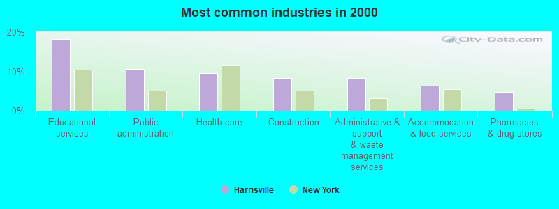 Most common industries in 2000