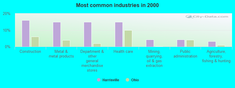 Most common industries in 2000