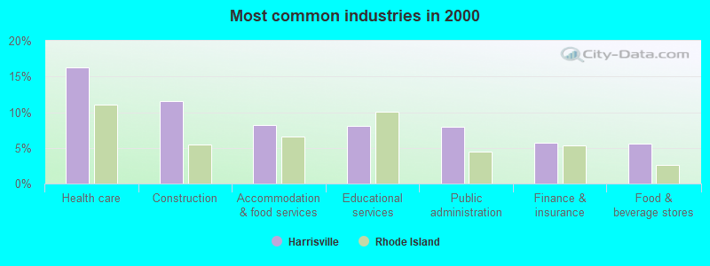 Most common industries in 2000