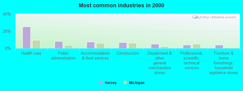 Most common industries in 2000