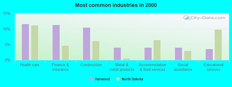 Most common industries in 2000