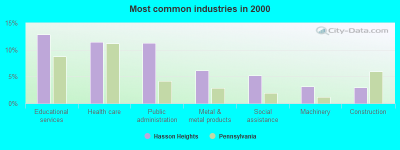 Most common industries in 2000