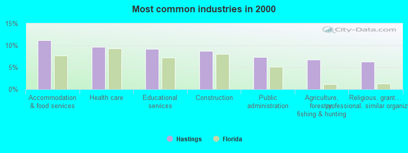 Most common industries in 2000