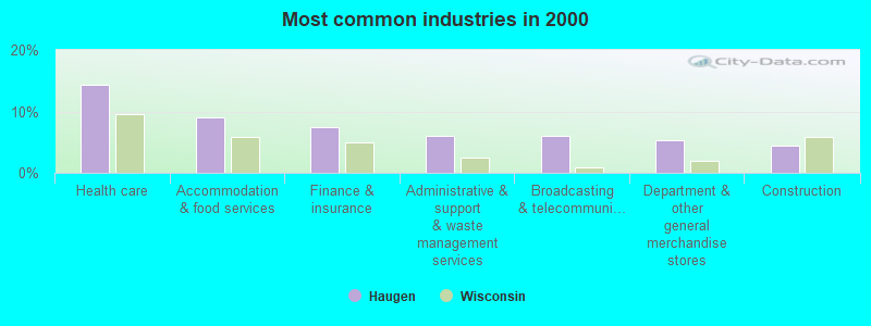 Most common industries in 2000