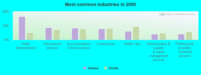 Most common industries in 2000