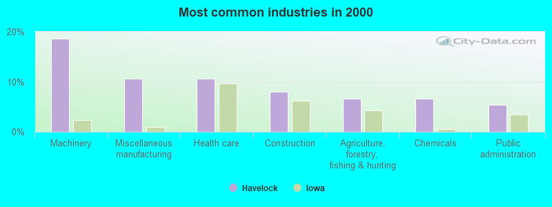 Most common industries in 2000