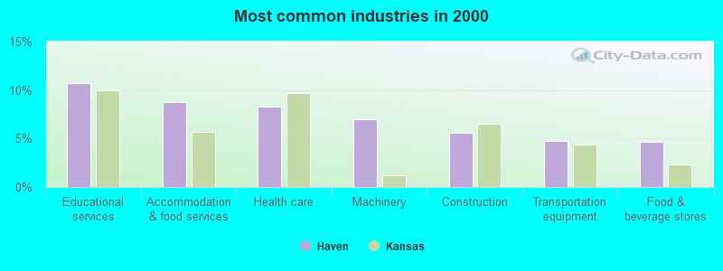 Most common industries in 2000