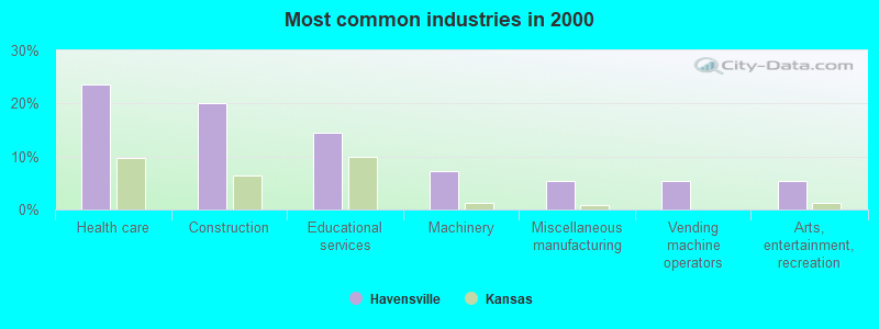 Most common industries in 2000