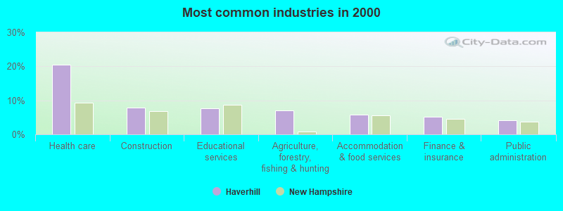 Most common industries in 2000