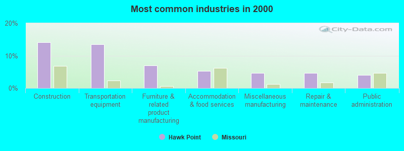 Most common industries in 2000