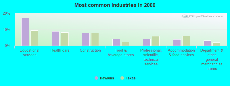 Most common industries in 2000