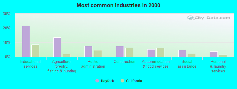 Most common industries in 2000