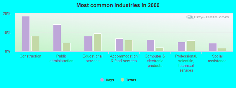 Most common industries in 2000