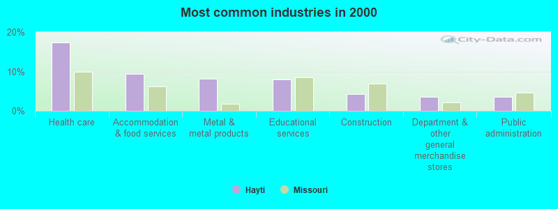 Most common industries in 2000